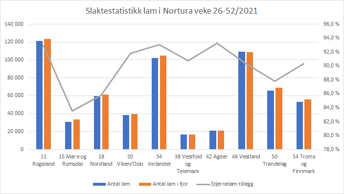 Graf statistikk høsten 2021