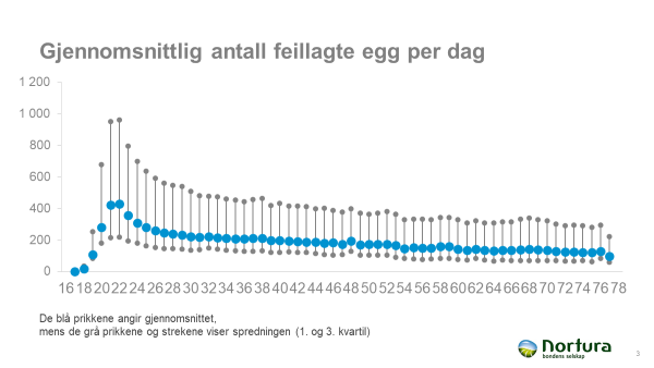 Graf gjennomsnittlig antall feillagte egg per dag
