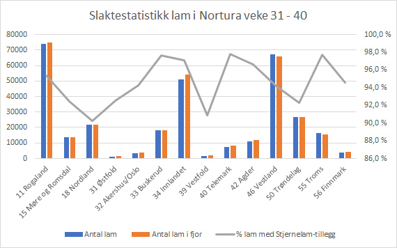 Statistikk i Nortura veke 31 - 40