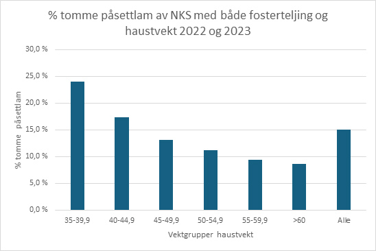 Tabell: % tomme påsettlam av NKS med både fosterteljing og haustvekt 2022 og 2023