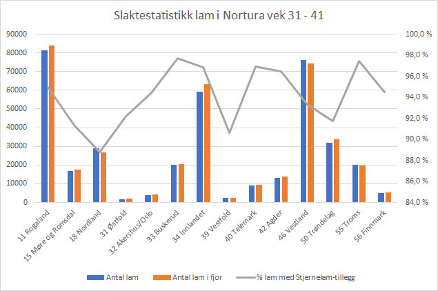 Statistikk i Nortura veke 31 - 41