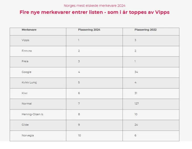 Topp 10 i tabell