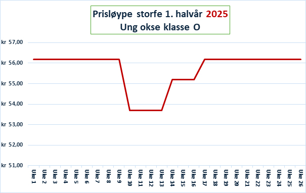 Graf prisløype 1. halvår storfe