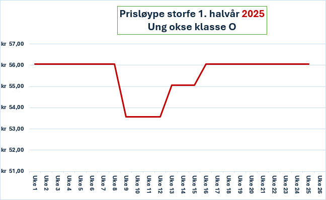 Graf prisløype 1. halvår storfe