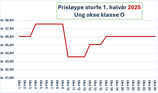 Priskurve