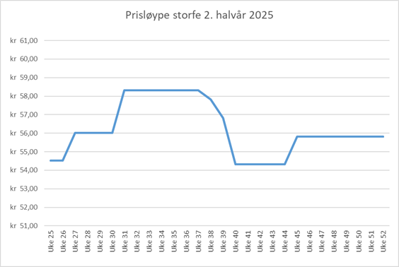Tabell prisløype storfe 2. halvår 2025