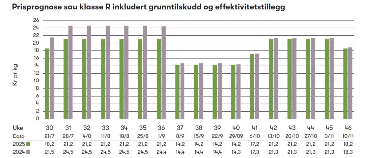 Prisprognose sau klasse R, graf