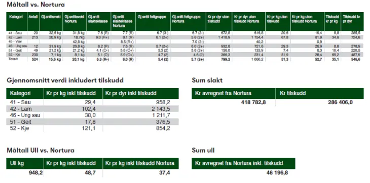 Visning av rapporten Slakteanalyse på Min Side