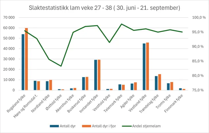 Graf statistikk for lam i Nortura veke 27 - 38
