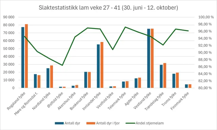 Graf veke 27-41 i Nortura
