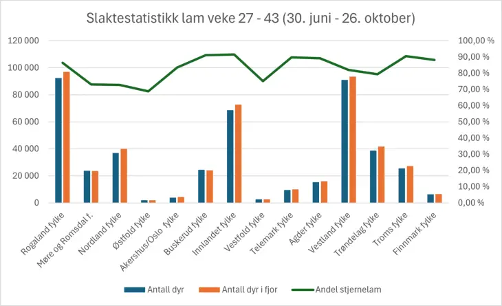 Veke 27-43 graf Nortura